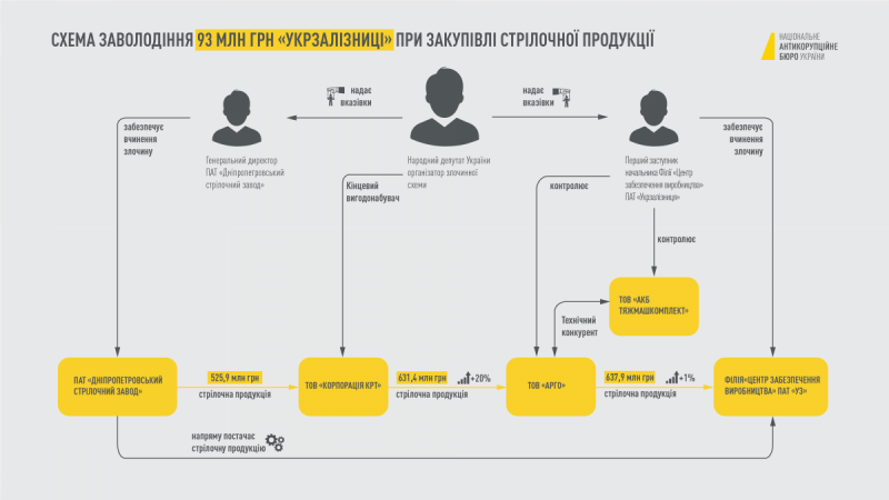 Справа Дубневича: опубліковано схема розкрадань грошей УЗ