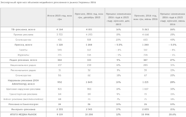 Рынок медийной рекламы в 2016 году вырастет на 21%, - прогноз