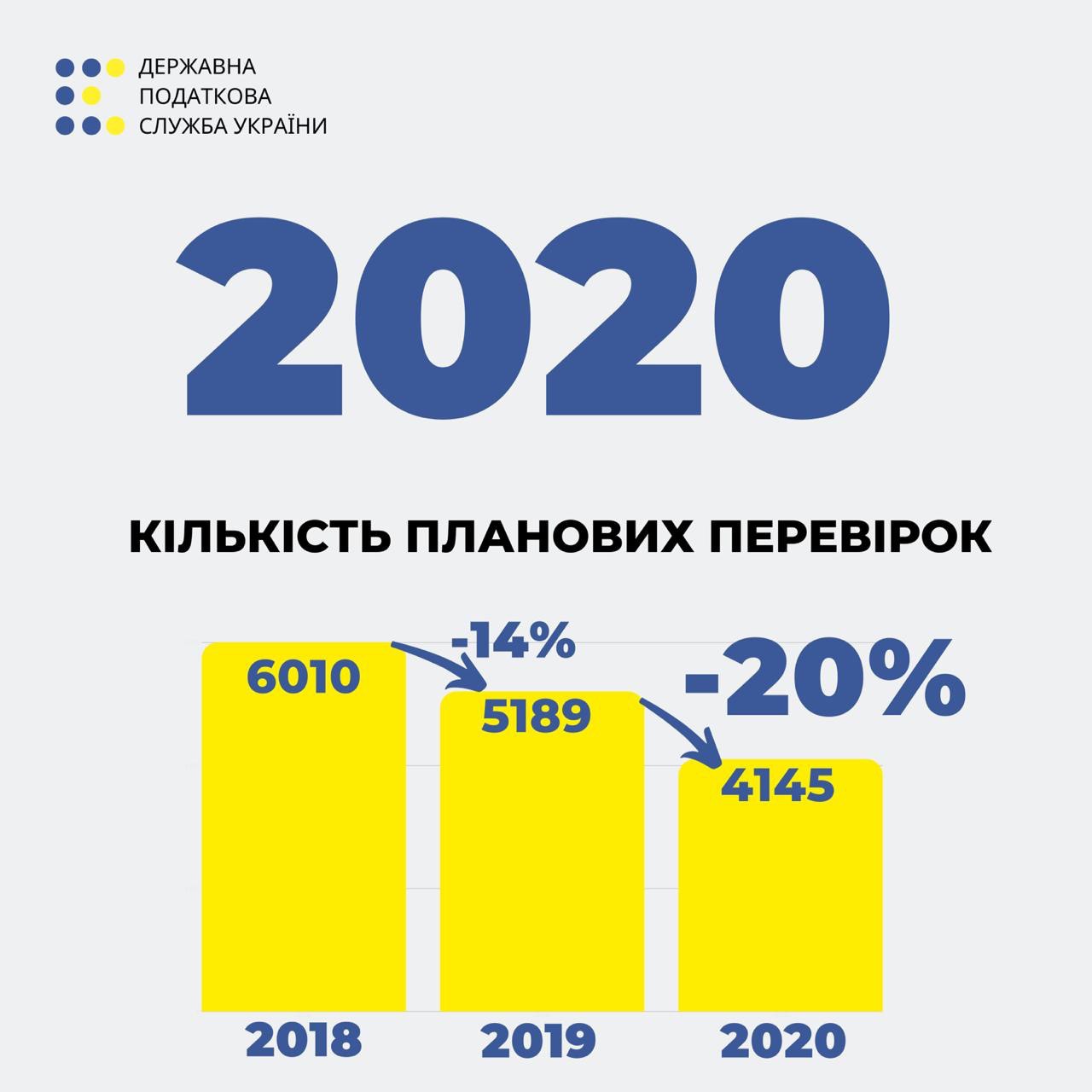 Верланов: в 2020 году ГНС снизит количество плановых проверок еще на 20%
