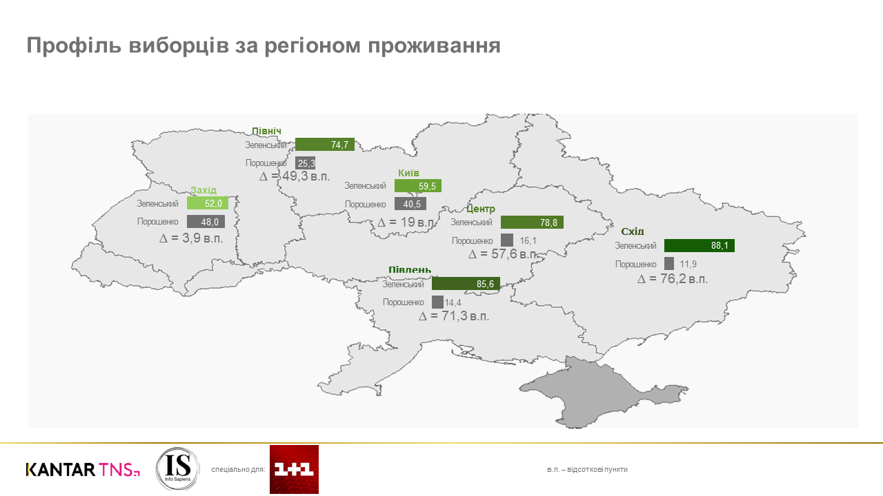 Социологи составили портреты избирателей Зеленского и Порошенко