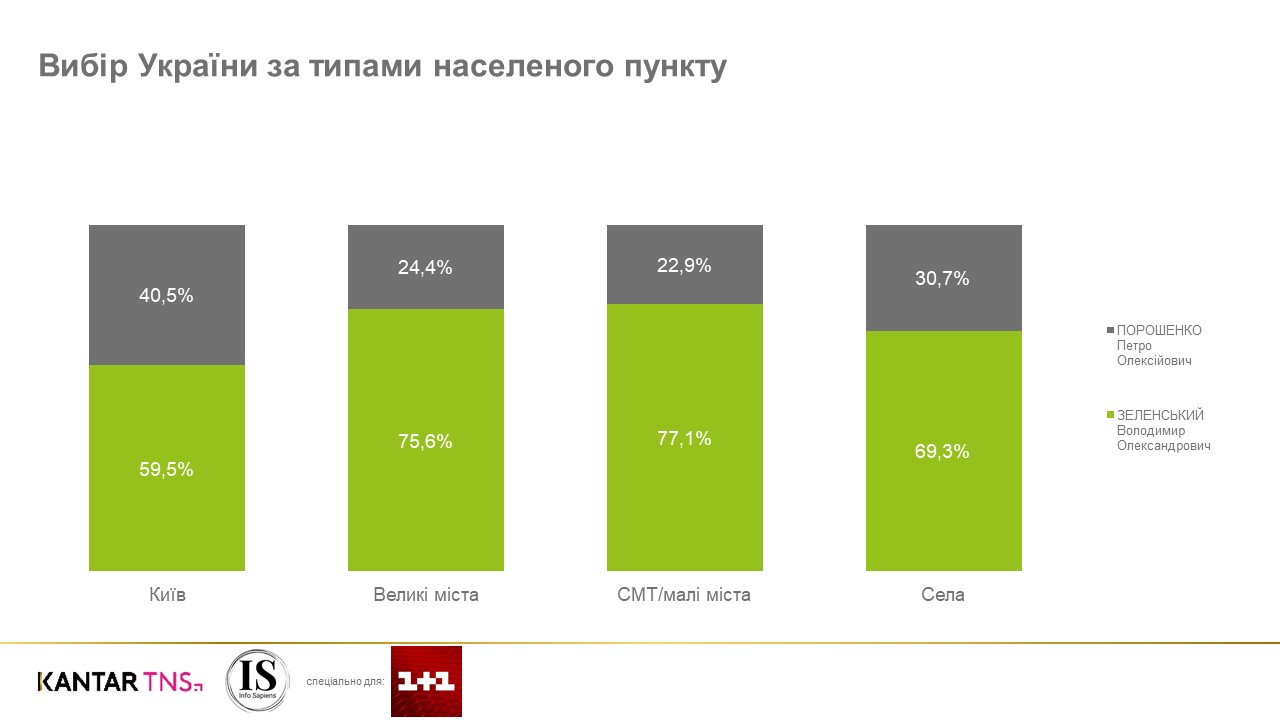 Социологи составили портреты избирателей Зеленского и Порошенко