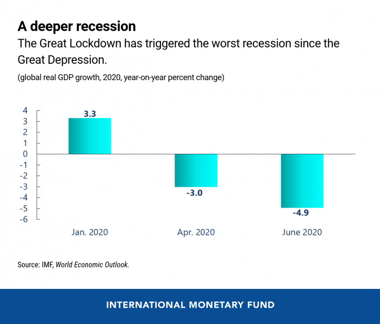 МВФ ухудшил прогноз падения мировой экономики