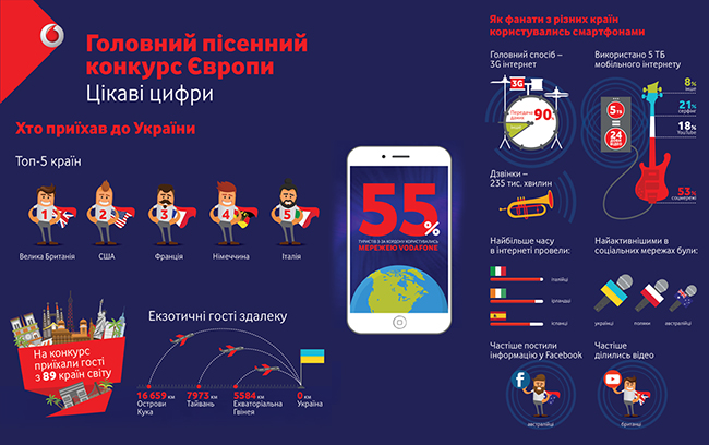 Во время Евровидения более половины зарубежных туристов пользовались услугами Vodafone