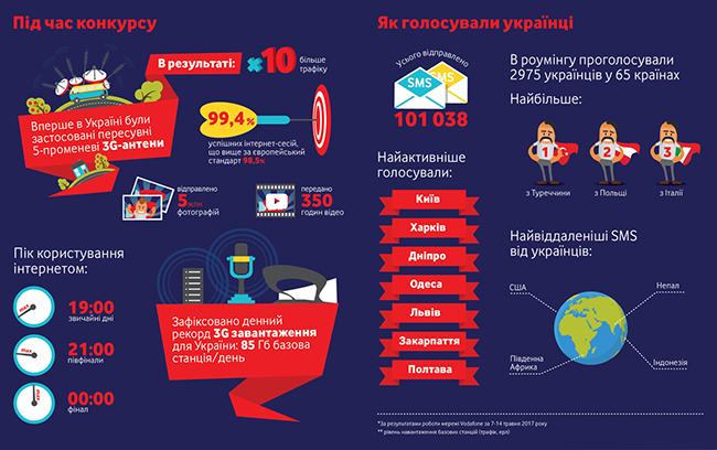 Во время Евровидения более половины зарубежных туристов пользовались услугами Vodafone