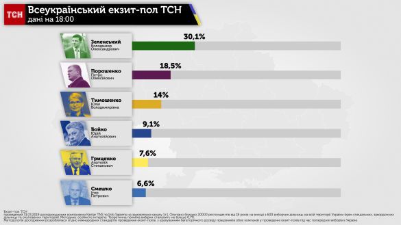 Опубликованы результаты еще одного экзит-пола