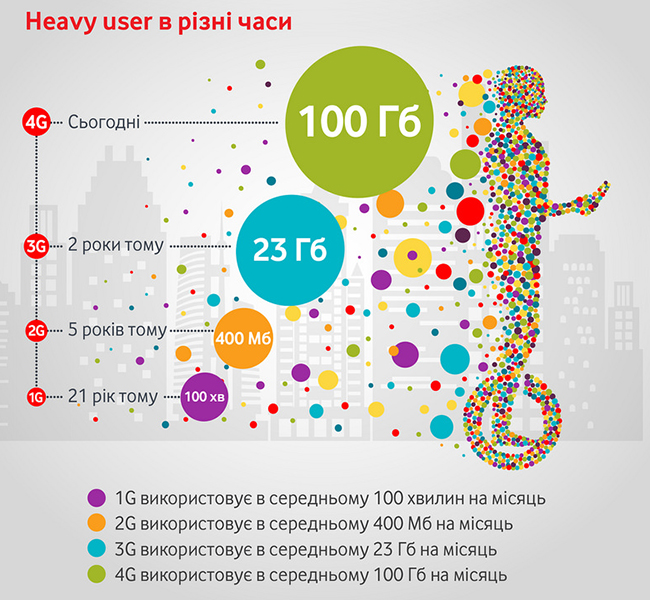 Инфографика от Vodafone: Что делают цифровые украинцы в интернете