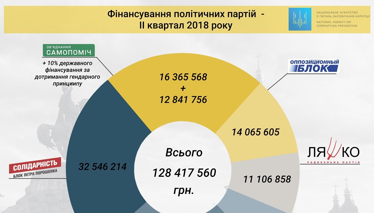 В НАПК сообщили, сколько денег из госбюджета передадут парламентским партиям