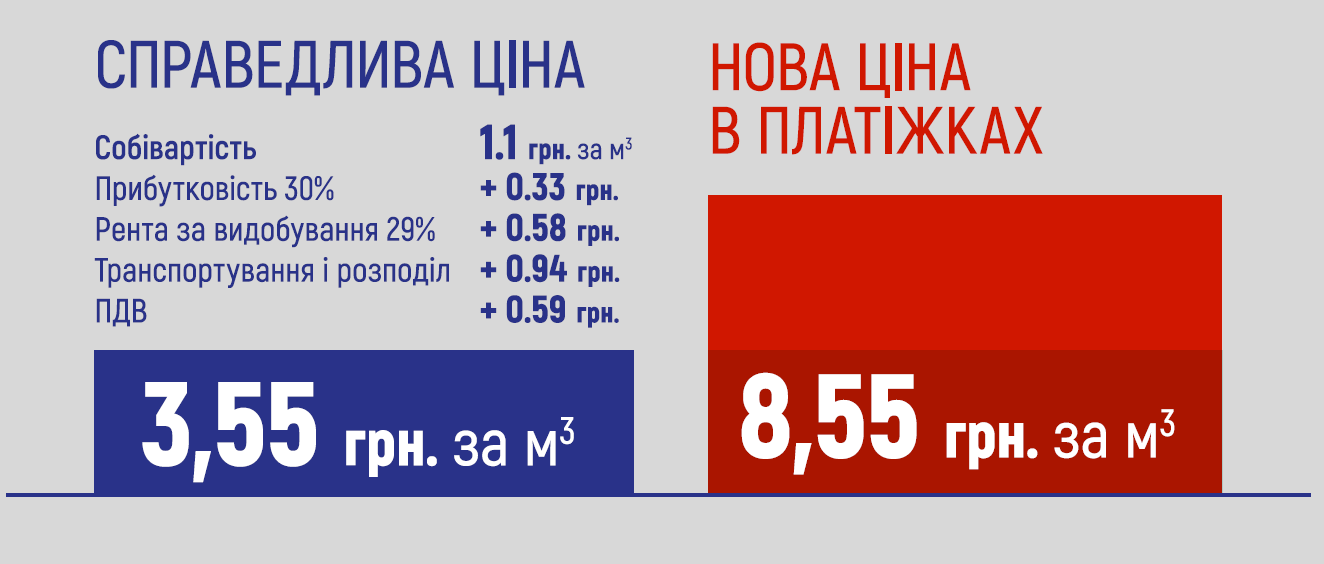 Урядова методика встановлення ціни на газ є незаконною, - Власенко