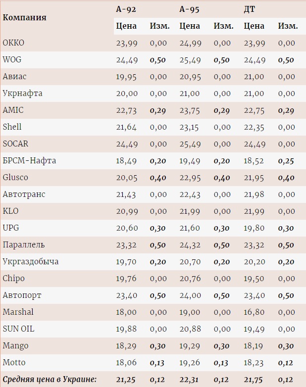В Украине резко подскочили цены на топливо: сколько стоит заправка на АЗС
