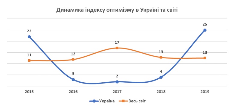 Уровень оптимизма среди украинцев вдвое выше, чем в целом в мире