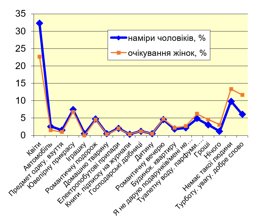 Украинцы назвали самые популярные подарки на 8 марта