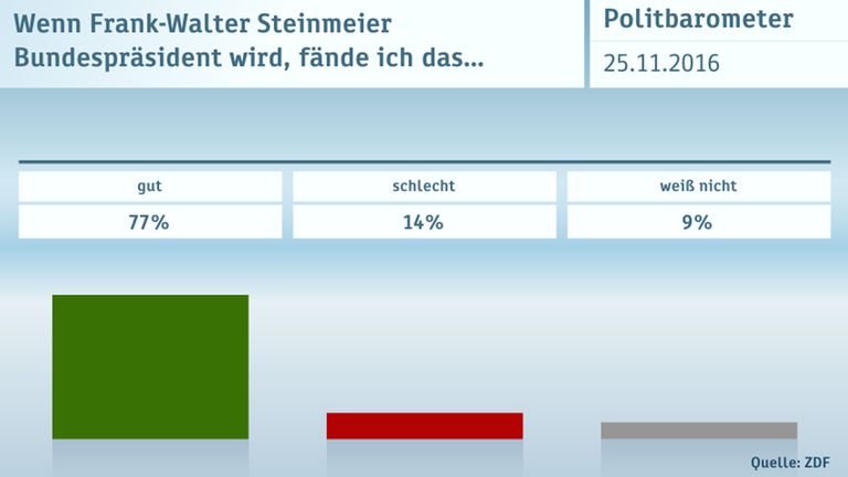 Штайнмайера как кандидата в президенты Германии поддерживают 77% немцев, - опрос
