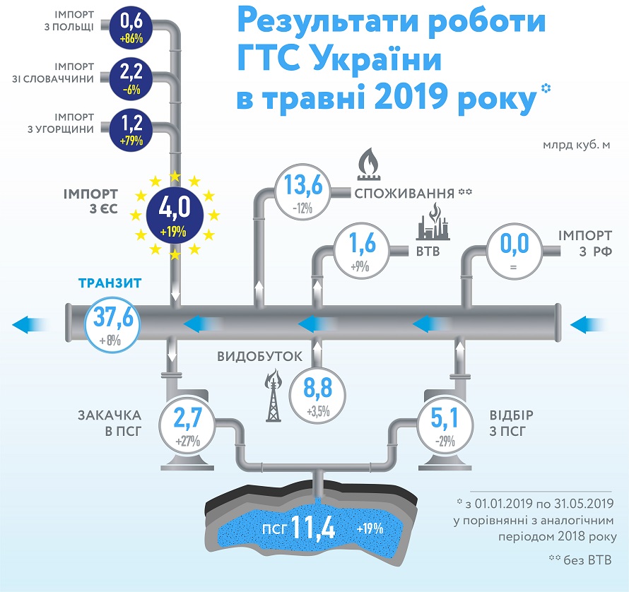Україна збільшила видобуток і транзит, зменшила споживання газу