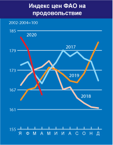 Мировые цены на продовольствие продолжают снижаться в условиях кризиса