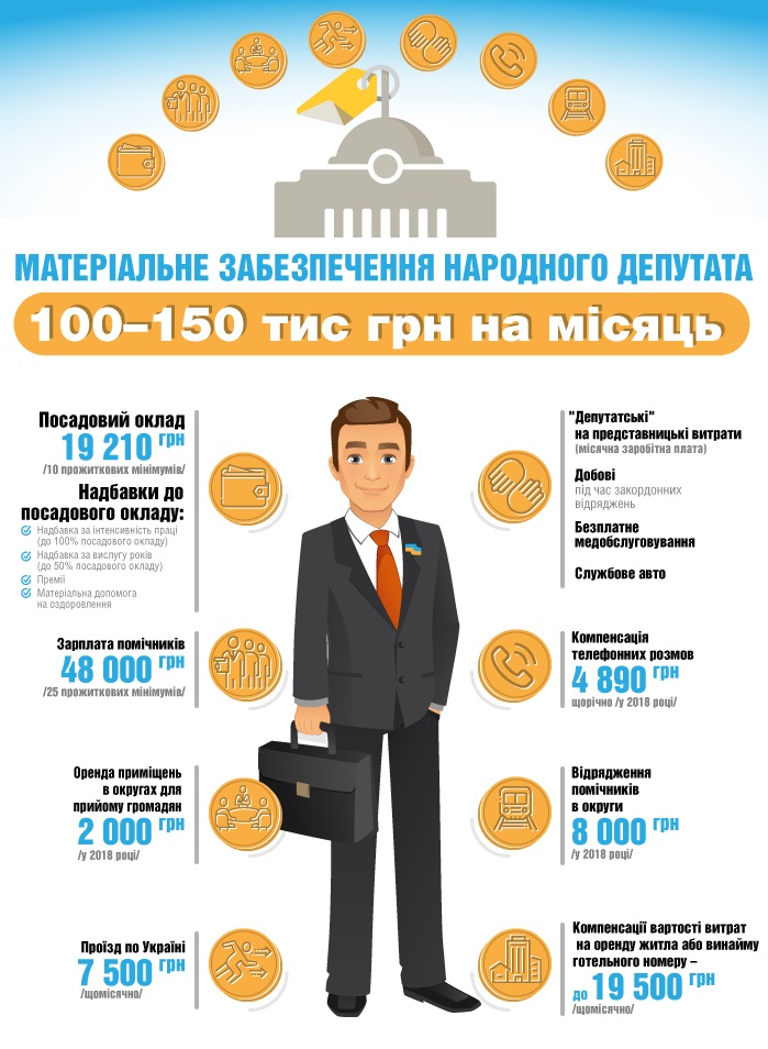Скільки отримує народний депутат за місяць: інфографіка