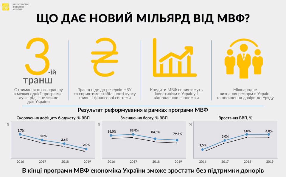 Минфин пояснил, как получение нового транша МВФ скажется на экономике Украины 