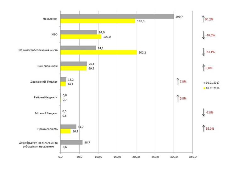 Киевские потребители электроэнергии задолжали "Киевэнерго"  почти 700 млн гривен