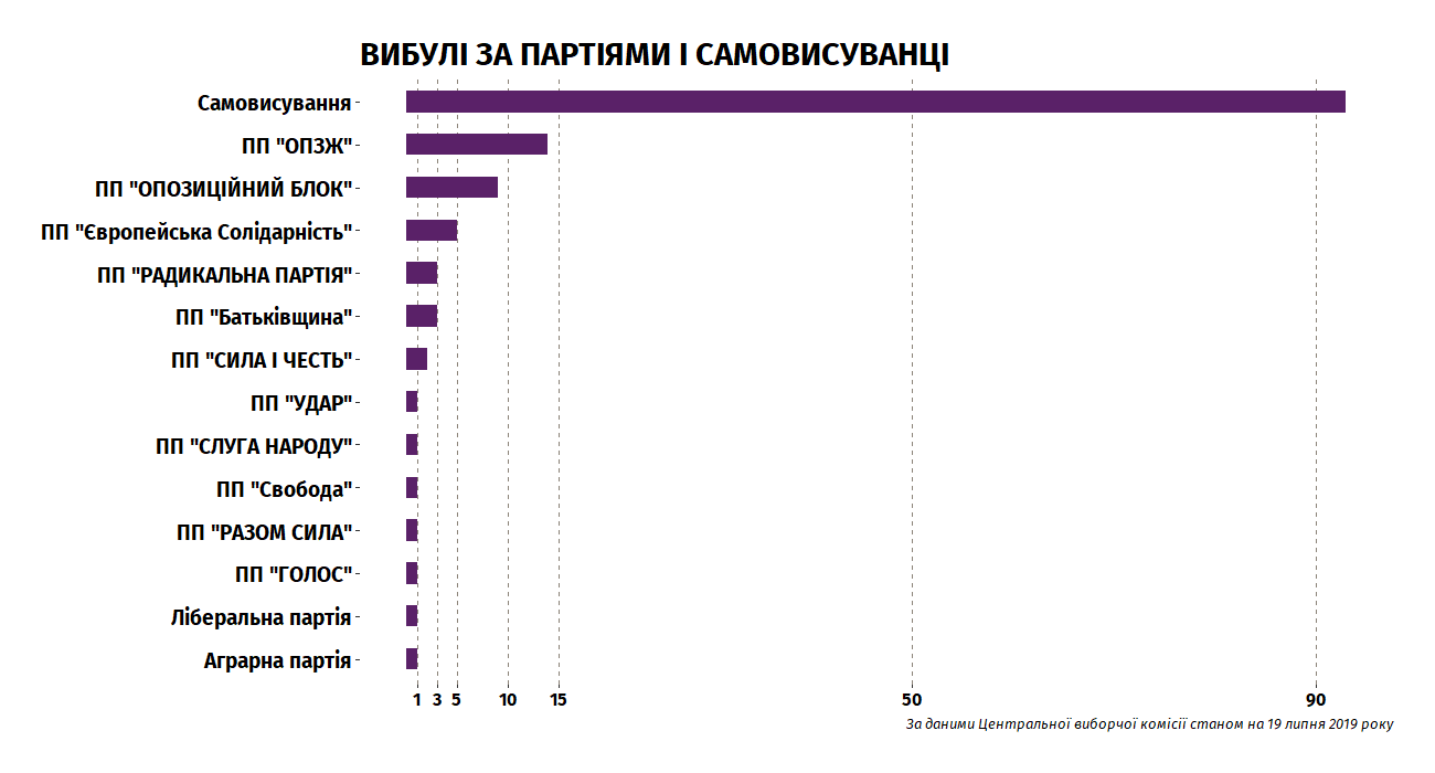З мажоритарної гонки вибули 136 кандидатів
