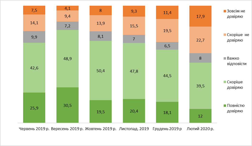 Уровень доверия к Зеленскому упал до 51%