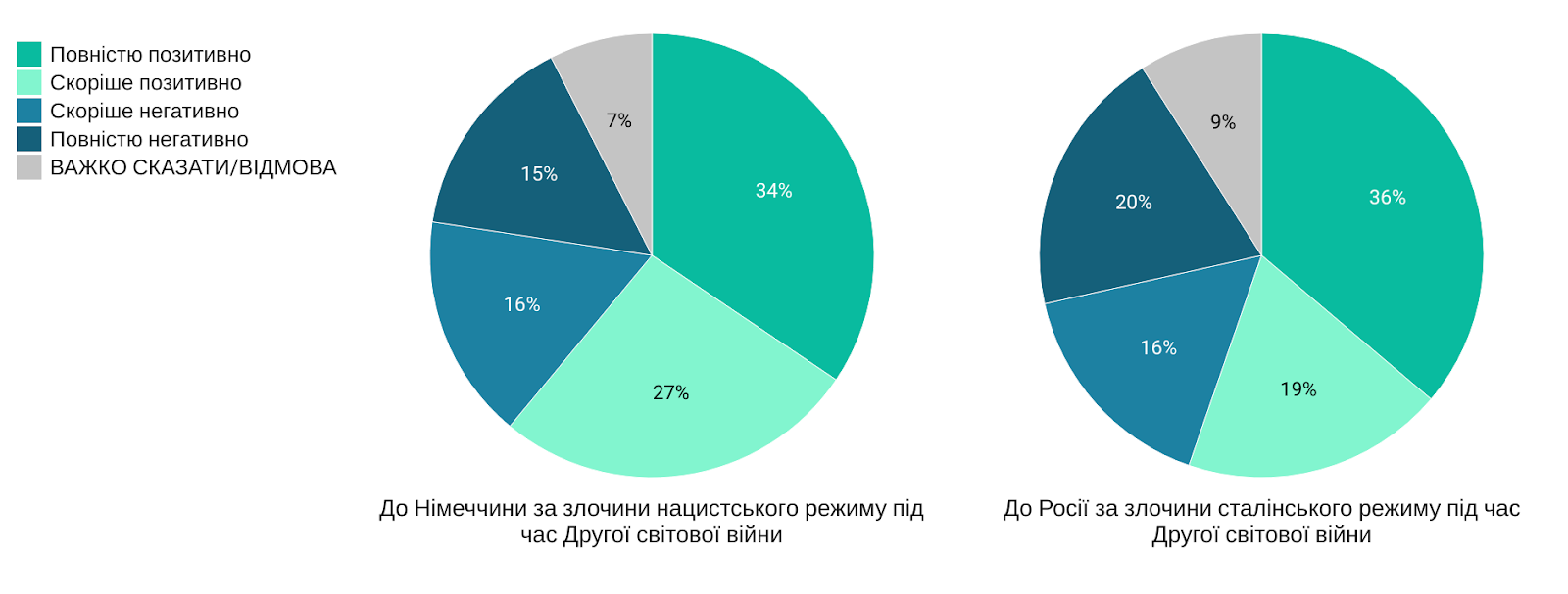 Більшість українців підтримує вимогу репарацій від Росії, - опитування