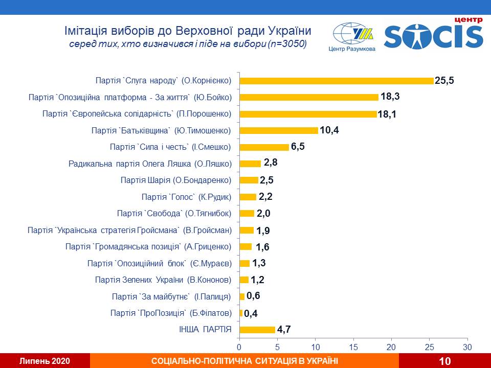 Рейтинг партій: до Ради можуть пройти п’ять політ сил