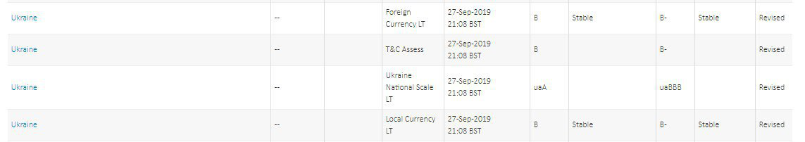 S&amp;P улучшило прогноз роста ВВП Украины в 2019 году