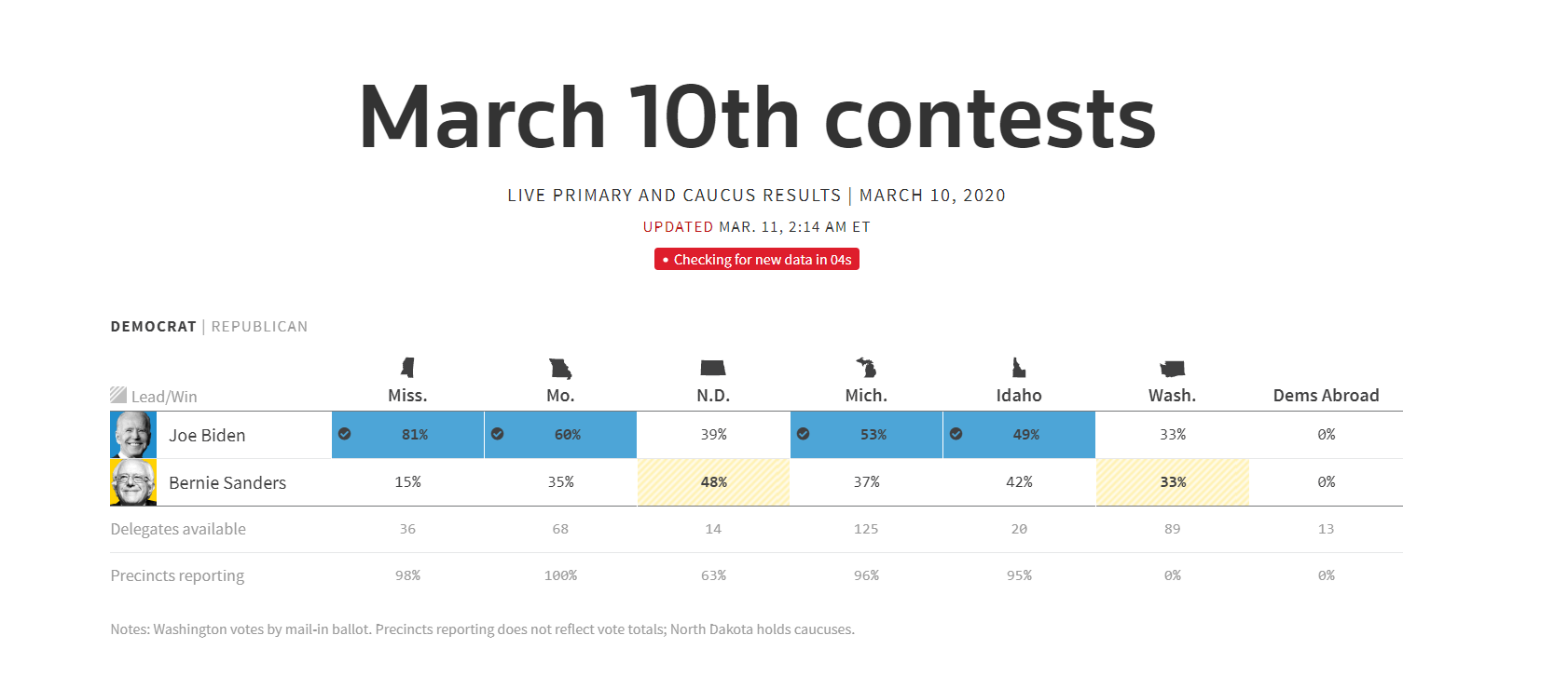 Байден побеждает на праймериз в 4 штатах