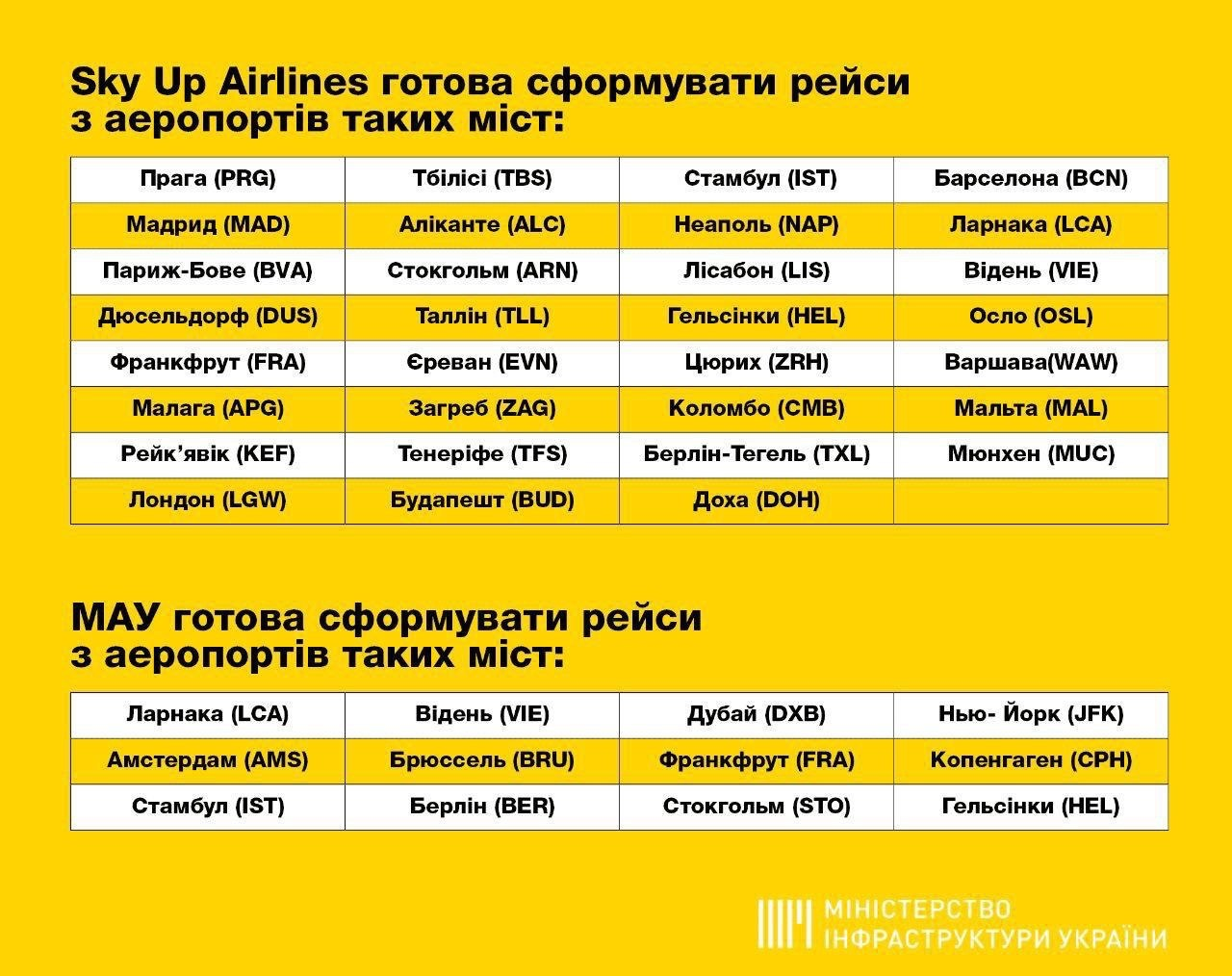 В Украину сегодня прибудут почти 30 авиарейсов с украинцами