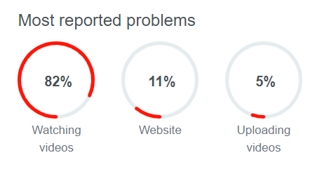 В работе YouTube произошел сбой