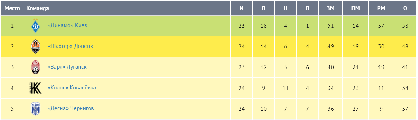 "Шахтер" обыграл "Днепр-1" и приблизился к серебру