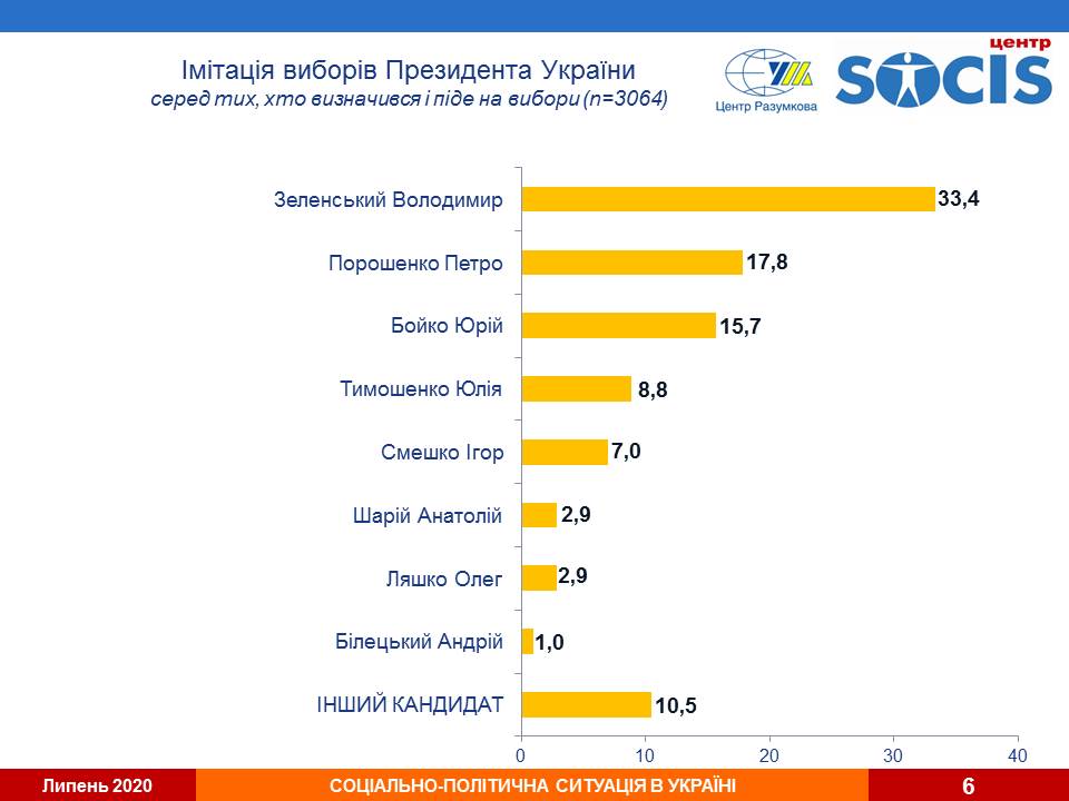 Во втором туре президентских выборов снова победил бы Зеленский
