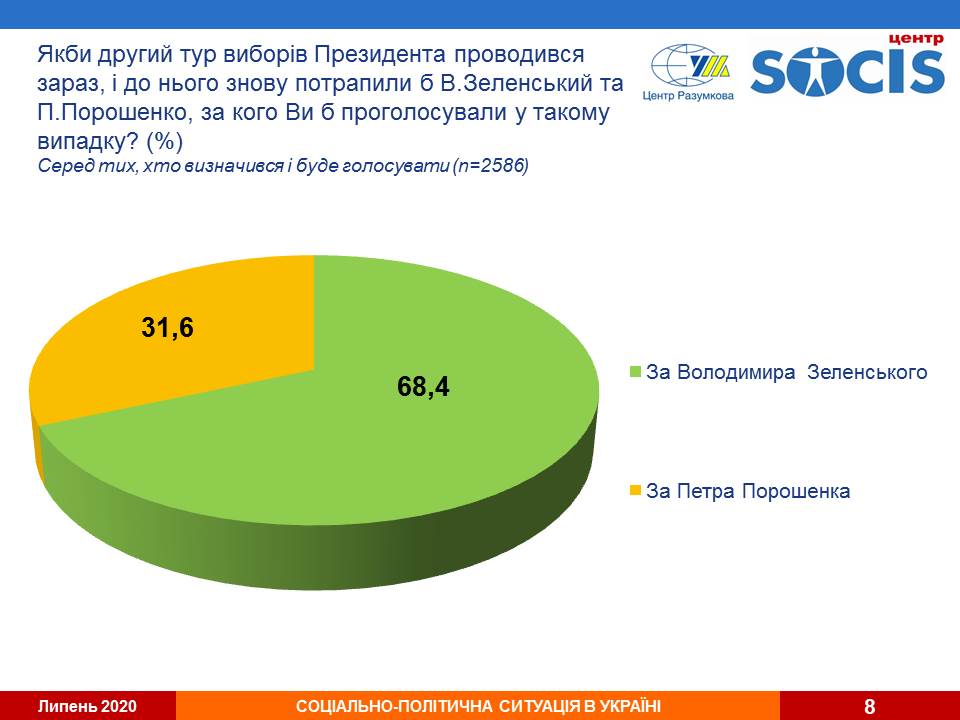 Во втором туре президентских выборов снова победил бы Зеленский