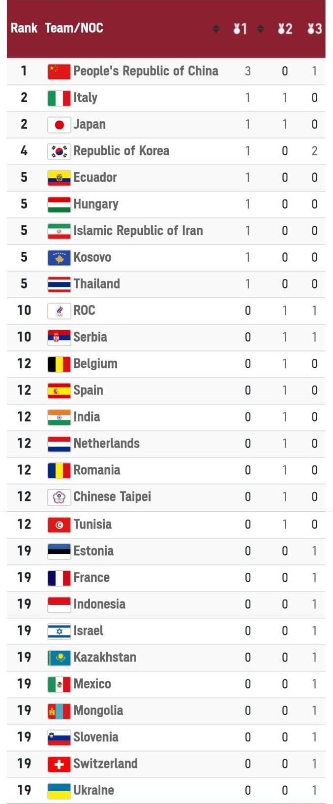 Китай возглавил медальный зачет Олимпиады. Украина на 19-м месте