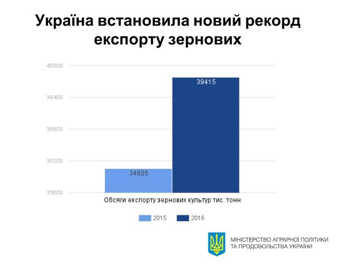 Украина установила новый рекорд экспорта зерновых
