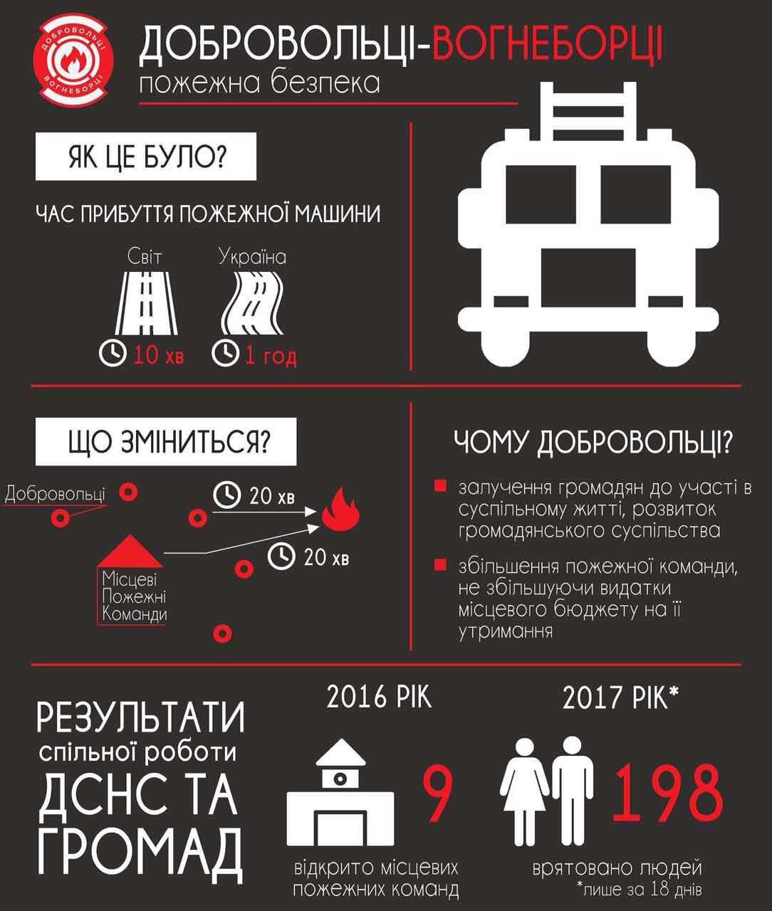 В ряде областей Украины скоро начнется набор добровольцев-пожарных