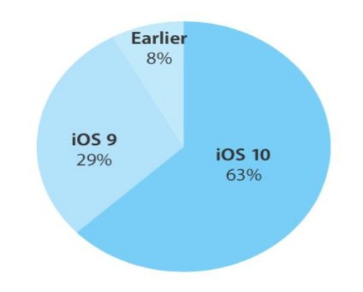 Более 60% устройств Apple перешли на iOS 10