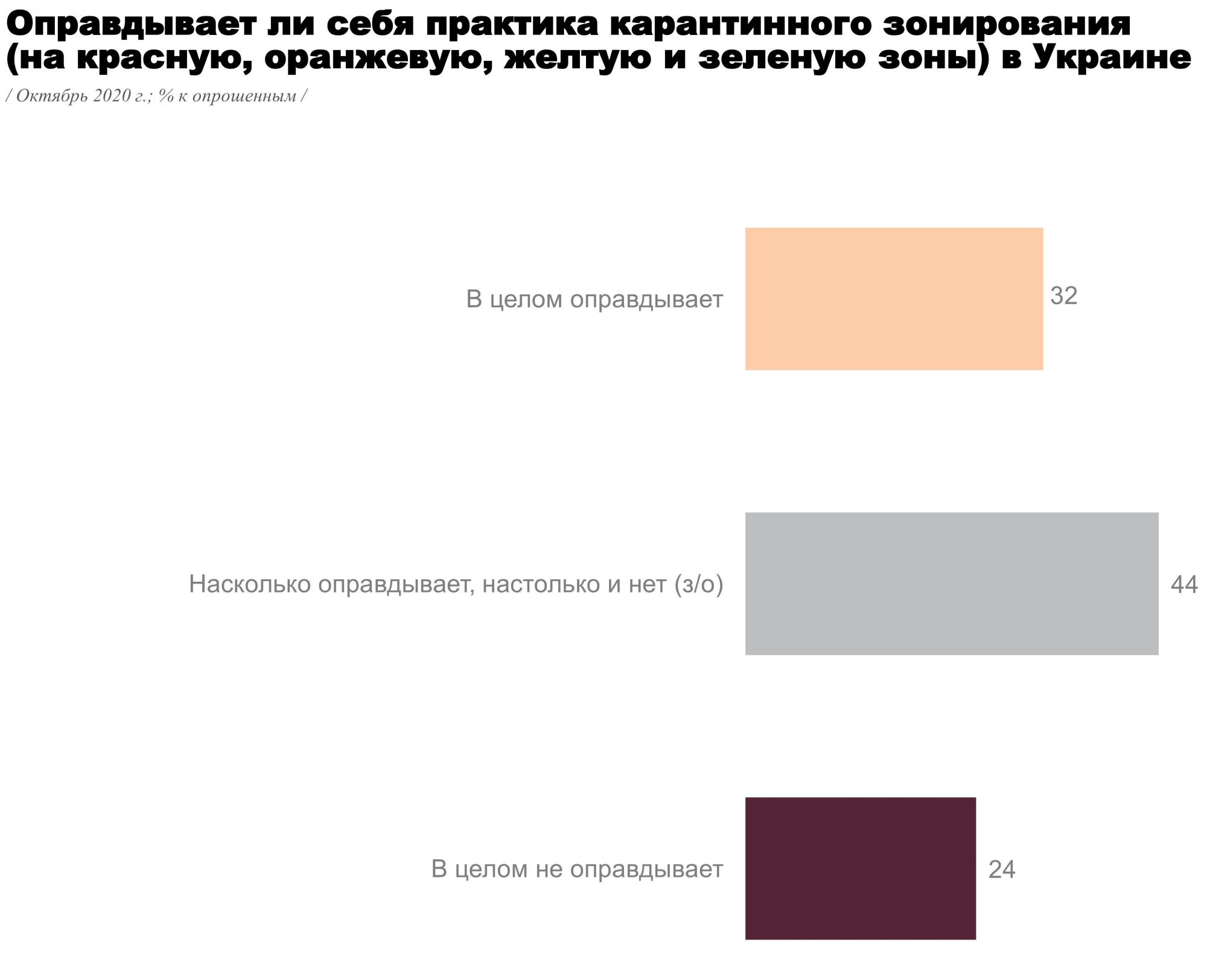 Разделение страны на карантинные зоны одобряют около 30% украинцев