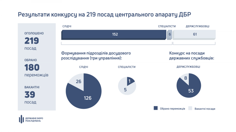 В конкурсе на должности в Госбюро расследований определили 180 победителей