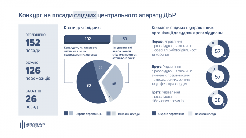 В конкурсе на должности в Госбюро расследований определили 180 победителей