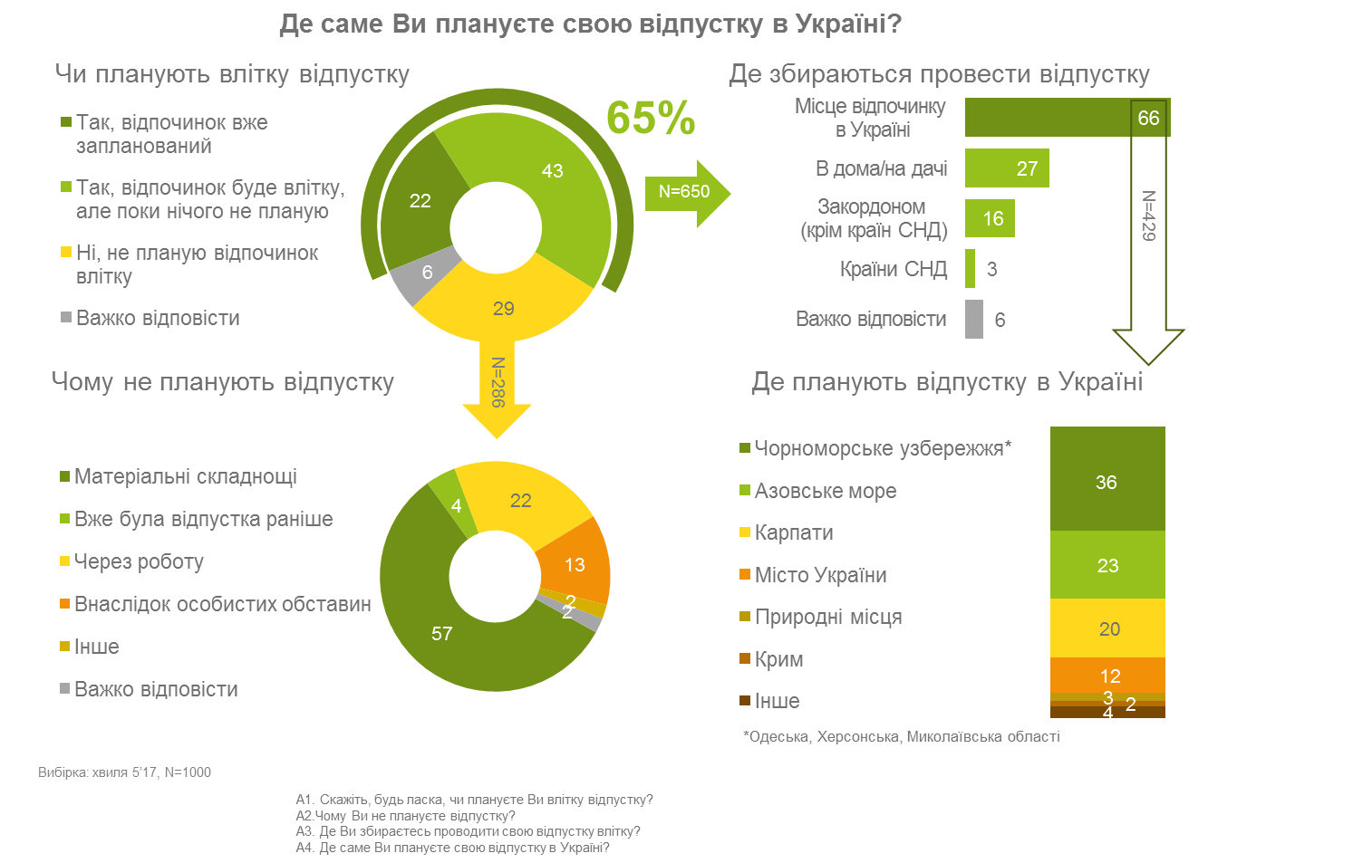 Понад 60% українців не планують проводити відпустку за кордоном, - опитування