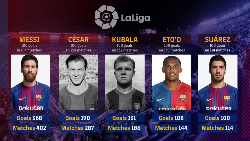 Суарес швидше за всіх в історії "Барселони" забив 100 м'ячів за клуб