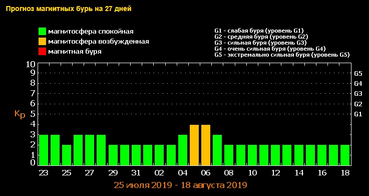 Магнитные бури в августе: украинцев предупредили о тяжелых днях