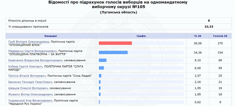 Брат Медведчука проигрывает на выборах в Луганской области