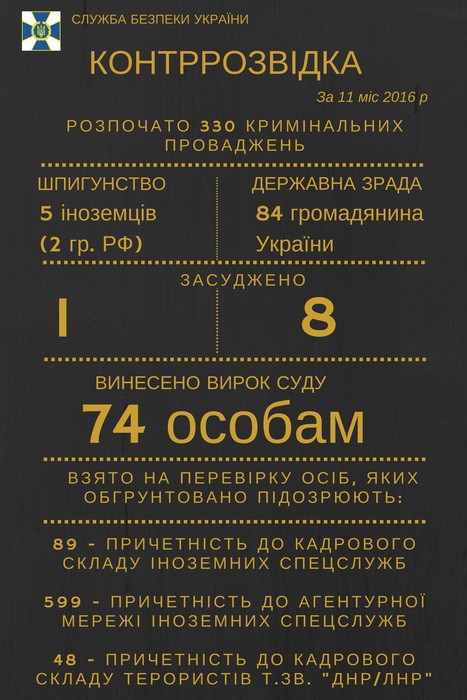 По делам о госизмене проходит 84 украинца, - СБУ
