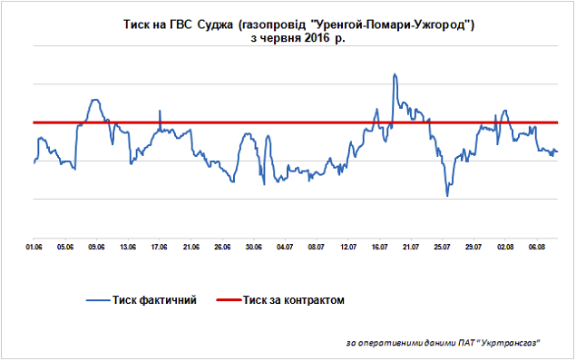 Украина обвинила "Газпром" в снижении давления газа на входе в ГТС