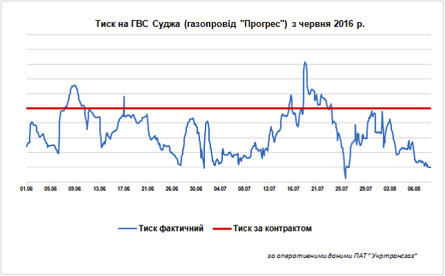 Украина обвинила "Газпром" в снижении давления газа на входе в ГТС