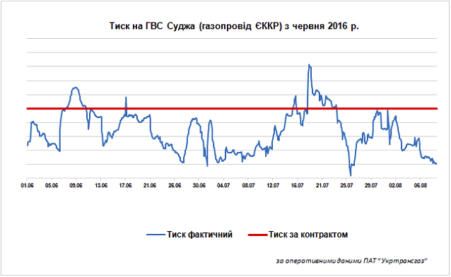 Украина обвинила "Газпром" в снижении давления газа на входе в ГТС