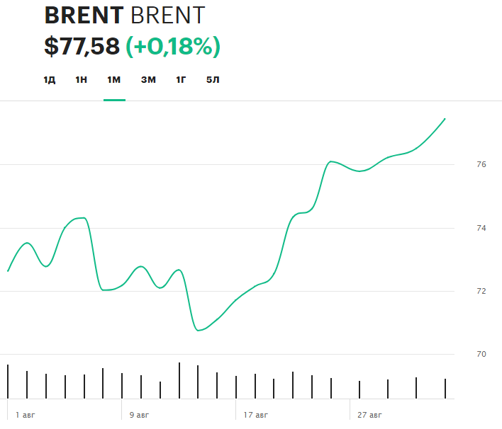 Ціна нафти Brent торгується вище 77 доларів за барель
