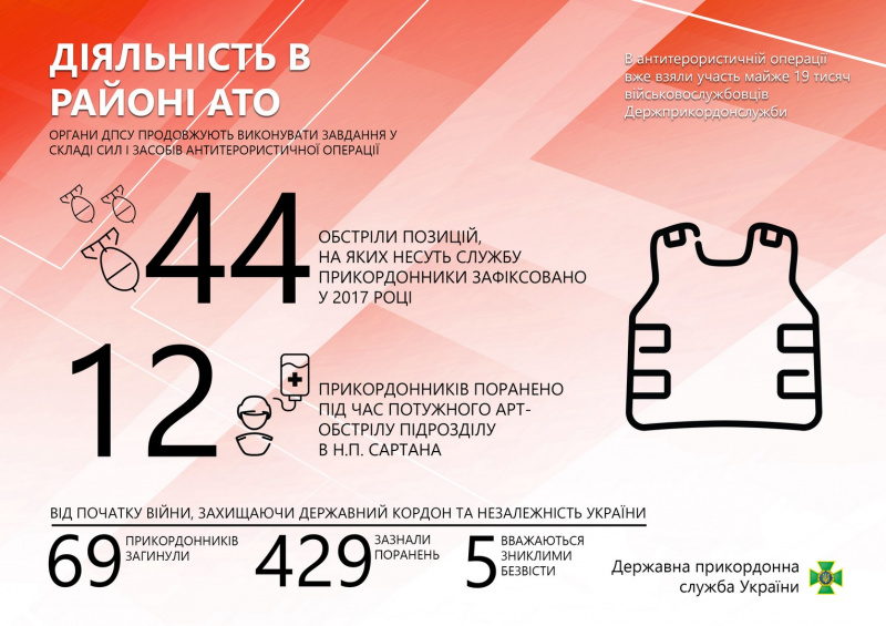 За год пограничников в районе АТО обстреляли около 50 раз