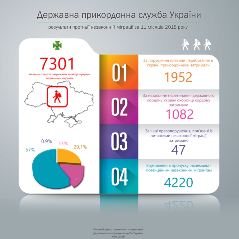 У ДПСУ розповіли, на скільки збільшилась кількість затриманих нелегалів у 2018